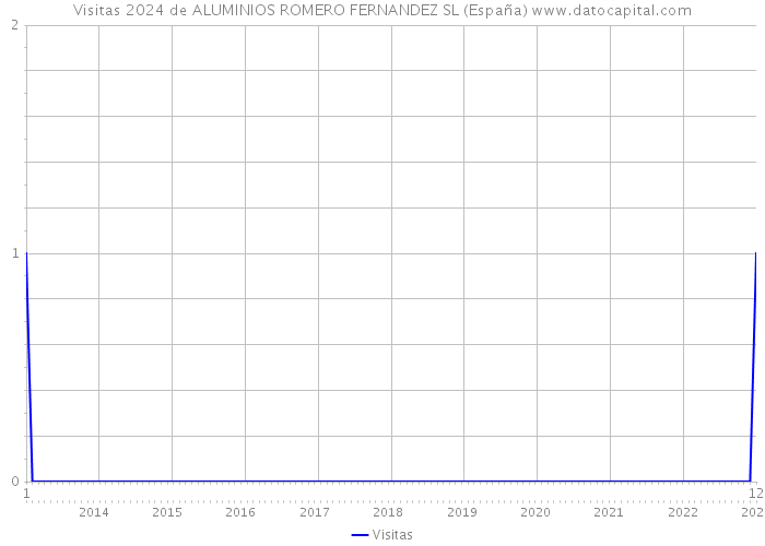 Visitas 2024 de ALUMINIOS ROMERO FERNANDEZ SL (España) 
