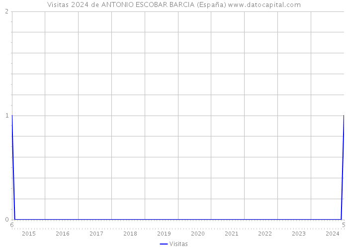 Visitas 2024 de ANTONIO ESCOBAR BARCIA (España) 