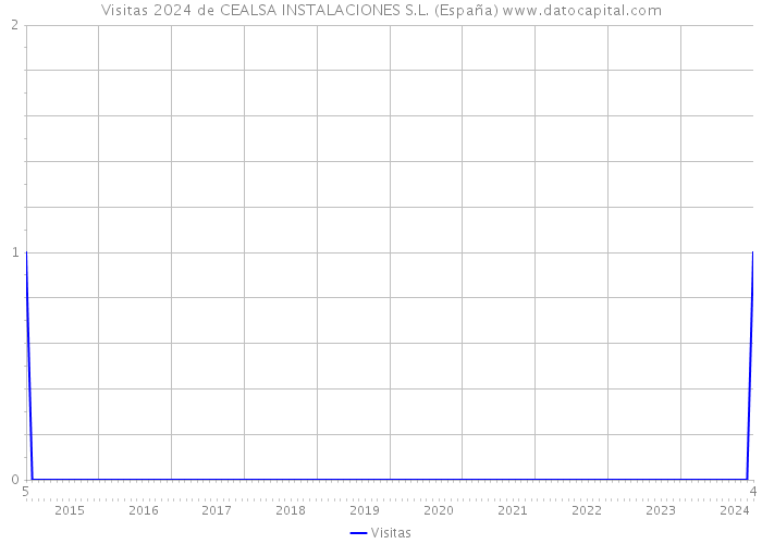 Visitas 2024 de CEALSA INSTALACIONES S.L. (España) 