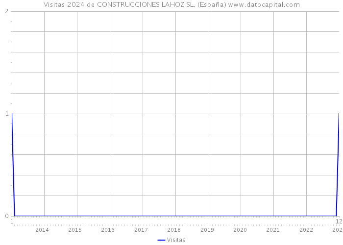 Visitas 2024 de CONSTRUCCIONES LAHOZ SL. (España) 