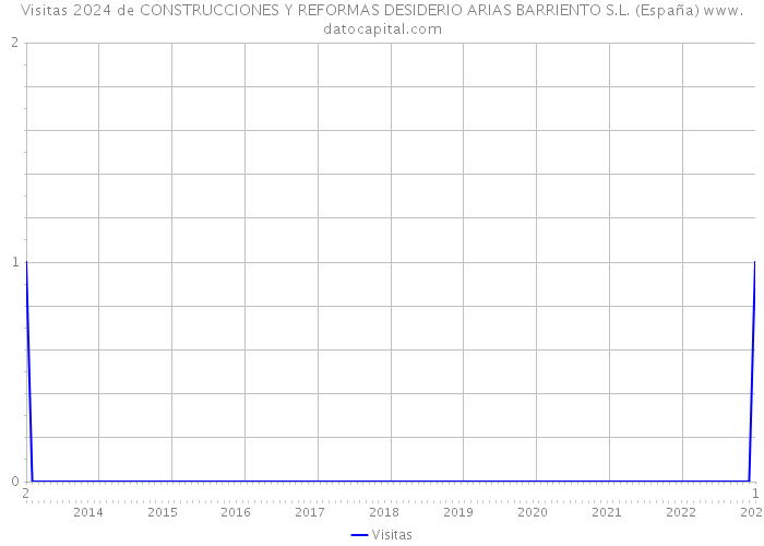 Visitas 2024 de CONSTRUCCIONES Y REFORMAS DESIDERIO ARIAS BARRIENTO S.L. (España) 
