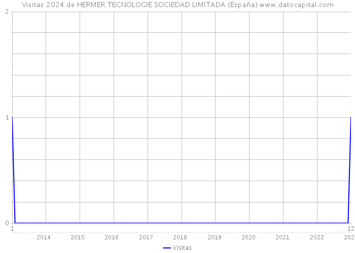 Visitas 2024 de HERMER TECNOLOGIE SOCIEDAD LIMITADA (España) 