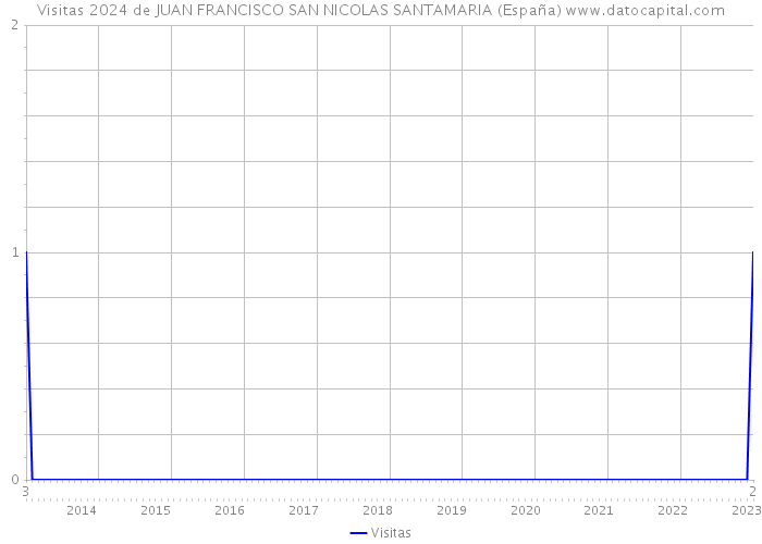 Visitas 2024 de JUAN FRANCISCO SAN NICOLAS SANTAMARIA (España) 