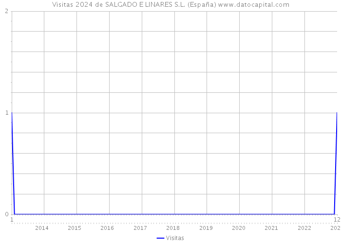 Visitas 2024 de SALGADO E LINARES S.L. (España) 