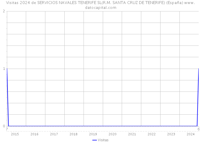 Visitas 2024 de SERVICIOS NAVALES TENERIFE SL(R.M. SANTA CRUZ DE TENERIFE) (España) 