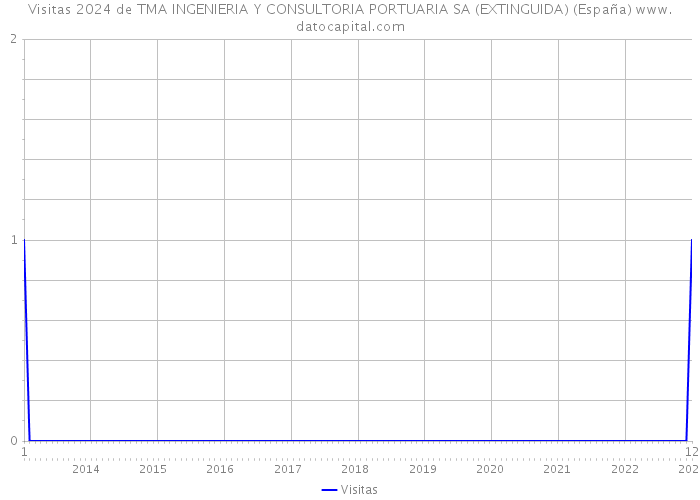 Visitas 2024 de TMA INGENIERIA Y CONSULTORIA PORTUARIA SA (EXTINGUIDA) (España) 