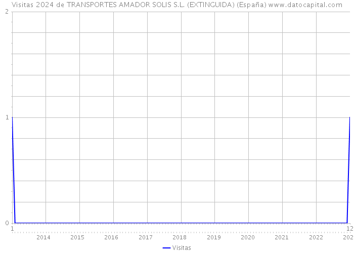 Visitas 2024 de TRANSPORTES AMADOR SOLIS S.L. (EXTINGUIDA) (España) 