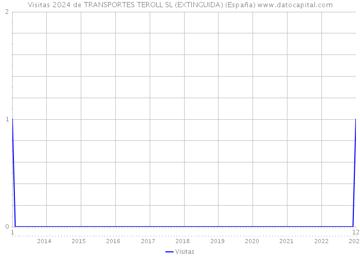 Visitas 2024 de TRANSPORTES TEROLL SL (EXTINGUIDA) (España) 