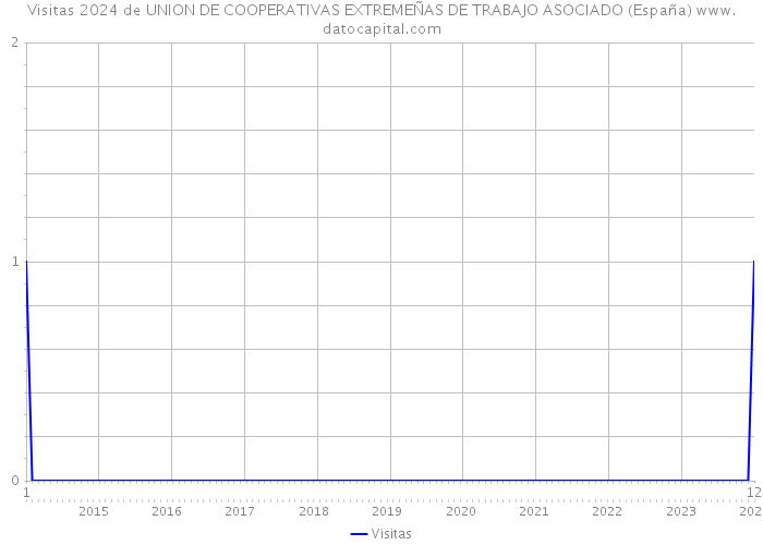 Visitas 2024 de UNION DE COOPERATIVAS EXTREMEÑAS DE TRABAJO ASOCIADO (España) 