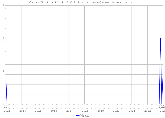 Visitas 2024 de ANTA COMEDIA S.L. (España) 