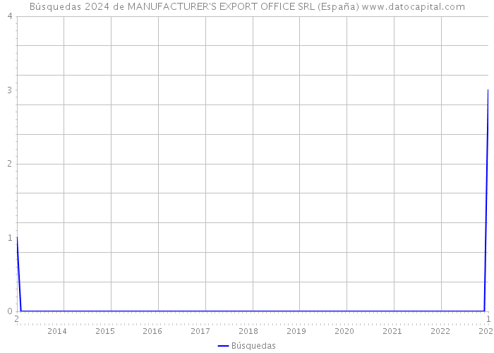 Búsquedas 2024 de MANUFACTURER'S EXPORT OFFICE SRL (España) 