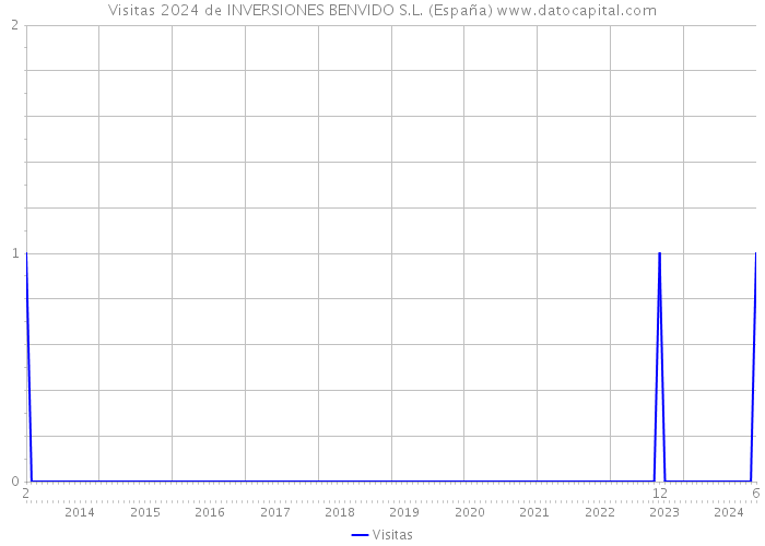 Visitas 2024 de INVERSIONES BENVIDO S.L. (España) 