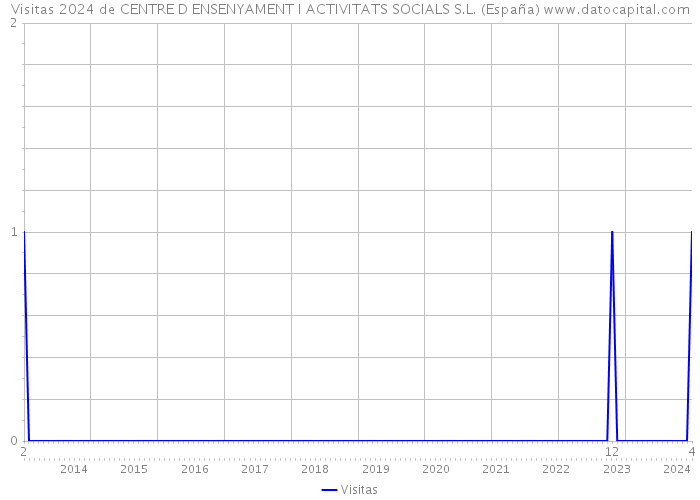 Visitas 2024 de CENTRE D ENSENYAMENT I ACTIVITATS SOCIALS S.L. (España) 
