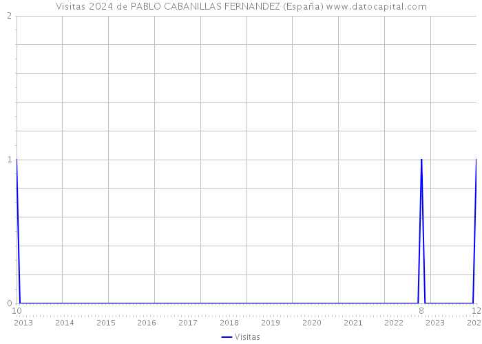 Visitas 2024 de PABLO CABANILLAS FERNANDEZ (España) 