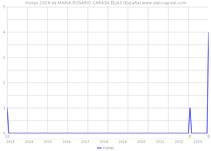 Visitas 2024 de MARIA ROSARIO CARASA ELIAS (España) 