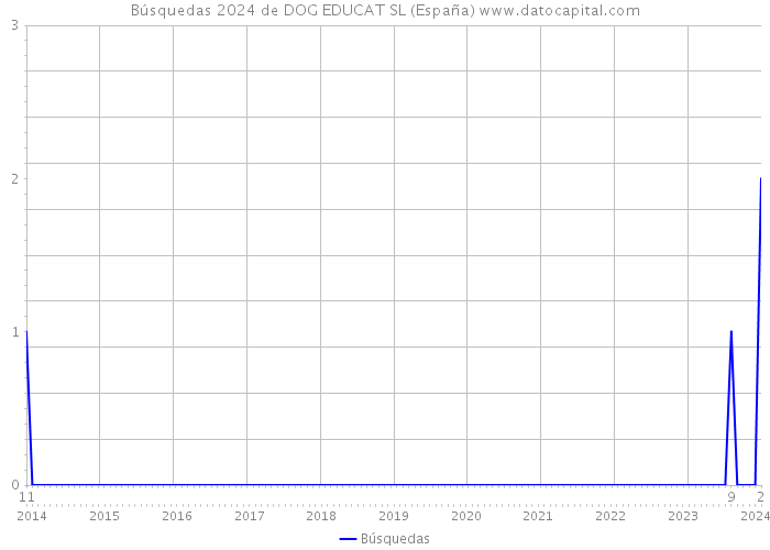 Búsquedas 2024 de DOG EDUCAT SL (España) 