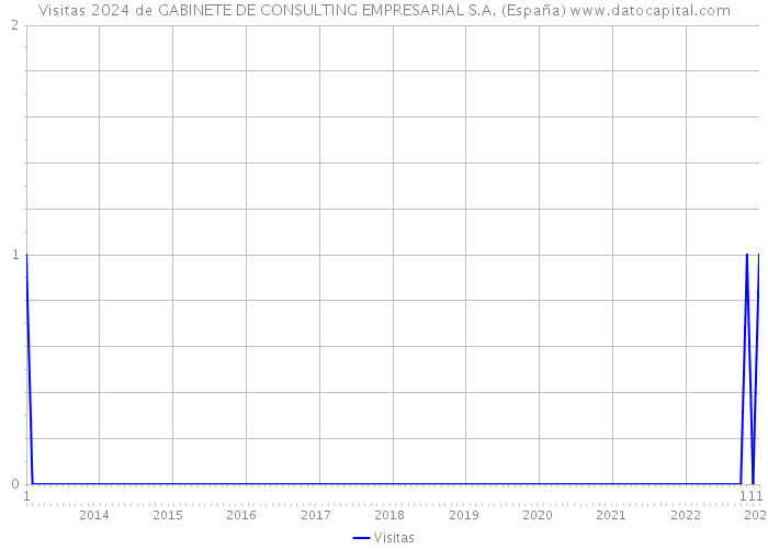 Visitas 2024 de GABINETE DE CONSULTING EMPRESARIAL S.A. (España) 