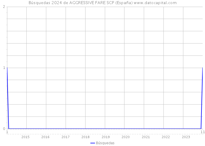 Búsquedas 2024 de AGGRESSIVE FARE SCP (España) 