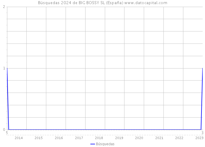 Búsquedas 2024 de BIG BOSSY SL (España) 