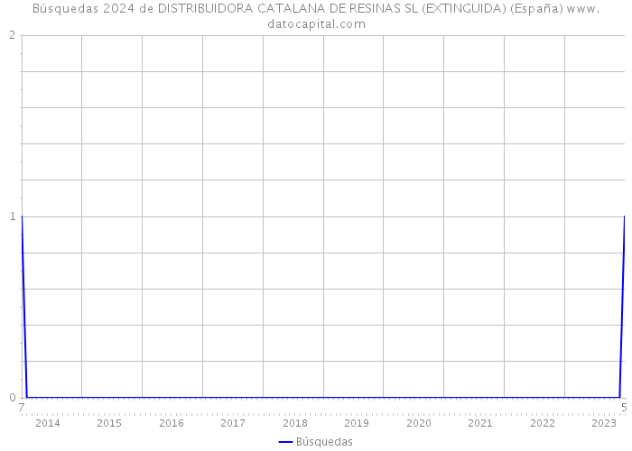 Búsquedas 2024 de DISTRIBUIDORA CATALANA DE RESINAS SL (EXTINGUIDA) (España) 