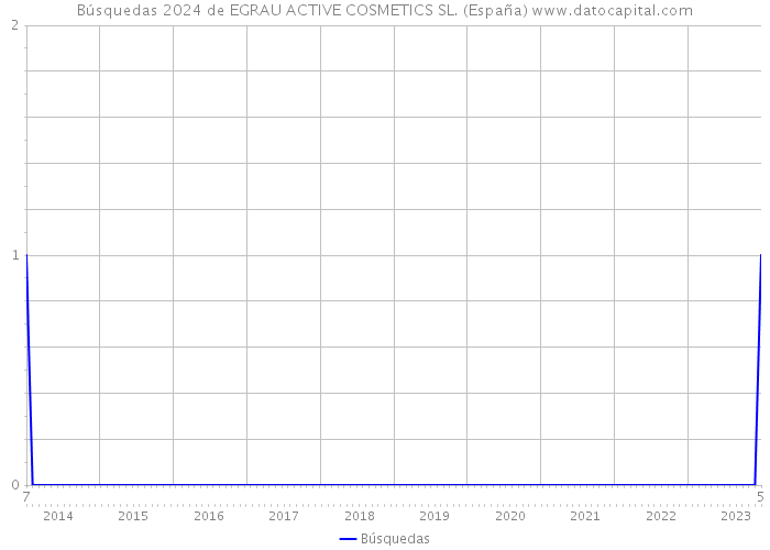 Búsquedas 2024 de EGRAU ACTIVE COSMETICS SL. (España) 