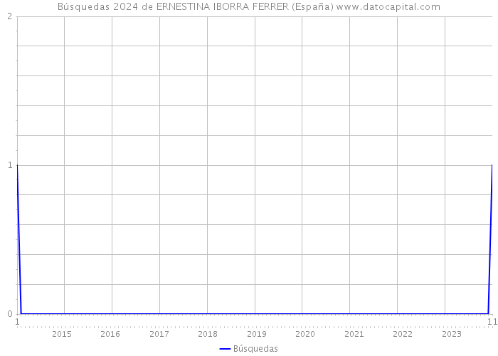 Búsquedas 2024 de ERNESTINA IBORRA FERRER (España) 