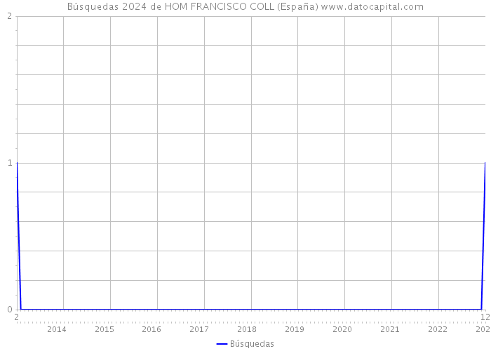 Búsquedas 2024 de HOM FRANCISCO COLL (España) 