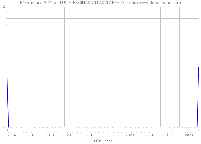 Búsquedas 2024 de LUCIA ENCINAS VILLASCLARAS (España) 