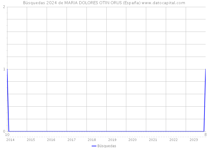 Búsquedas 2024 de MARIA DOLORES OTIN ORUS (España) 