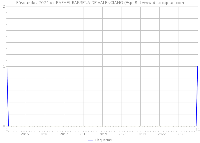 Búsquedas 2024 de RAFAEL BARRENA DE VALENCIANO (España) 