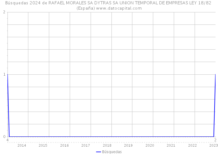 Búsquedas 2024 de RAFAEL MORALES SA DYTRAS SA UNION TEMPORAL DE EMPRESAS LEY 18/82 (España) 