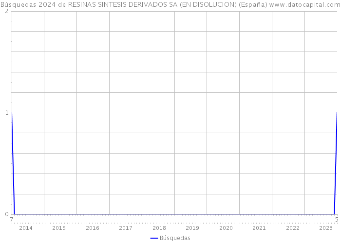 Búsquedas 2024 de RESINAS SINTESIS DERIVADOS SA (EN DISOLUCION) (España) 