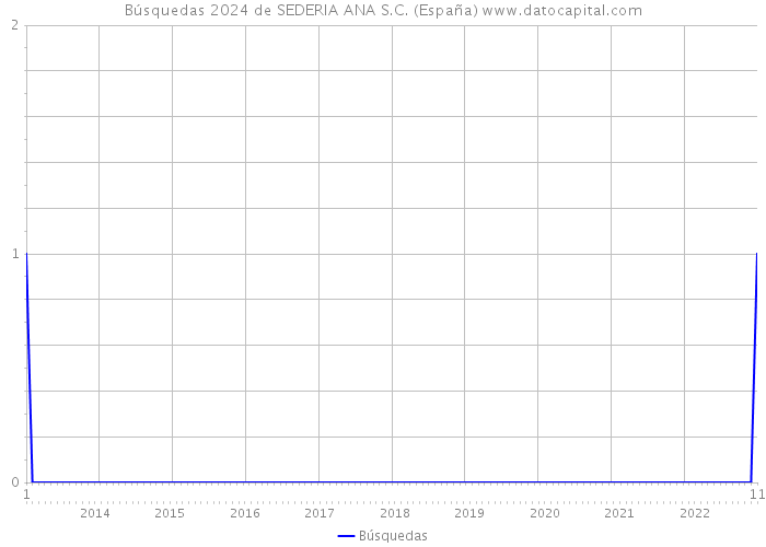 Búsquedas 2024 de SEDERIA ANA S.C. (España) 