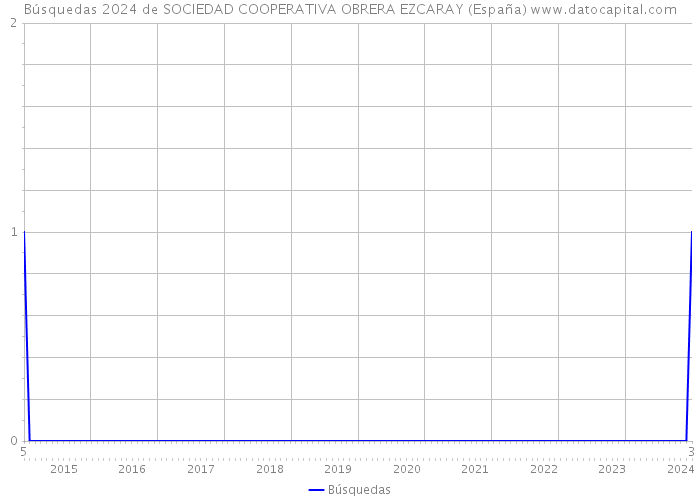 Búsquedas 2024 de SOCIEDAD COOPERATIVA OBRERA EZCARAY (España) 