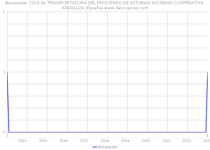Búsquedas 2024 de TRANSPORTADORA DEL PRINCIPADO DE ASTURIAS SOCIEDAD COOPERATIVA ANDALUZA (España) 