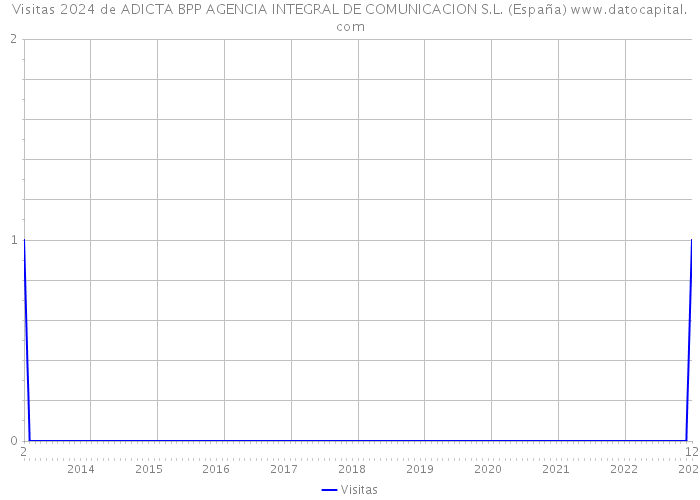 Visitas 2024 de ADICTA BPP AGENCIA INTEGRAL DE COMUNICACION S.L. (España) 
