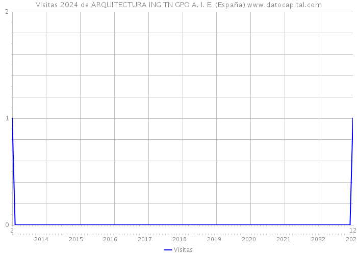 Visitas 2024 de ARQUITECTURA ING TN GPO A. I. E. (España) 