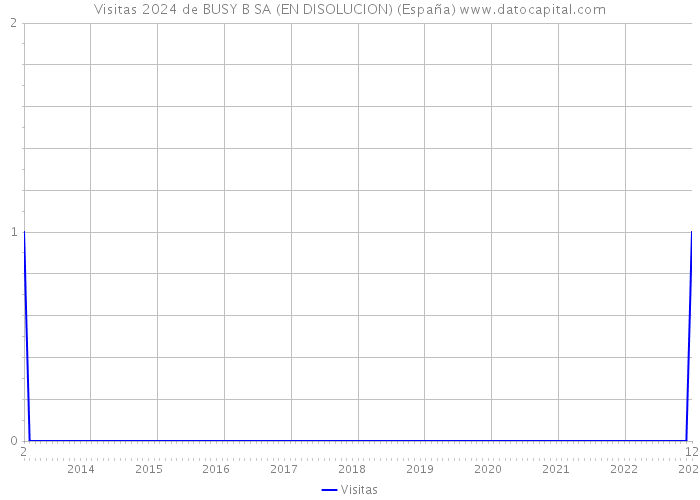 Visitas 2024 de BUSY B SA (EN DISOLUCION) (España) 