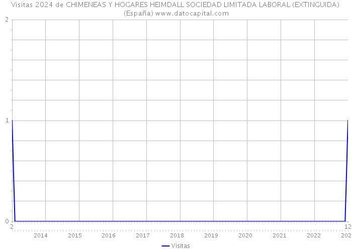 Visitas 2024 de CHIMENEAS Y HOGARES HEIMDALL SOCIEDAD LIMITADA LABORAL (EXTINGUIDA) (España) 