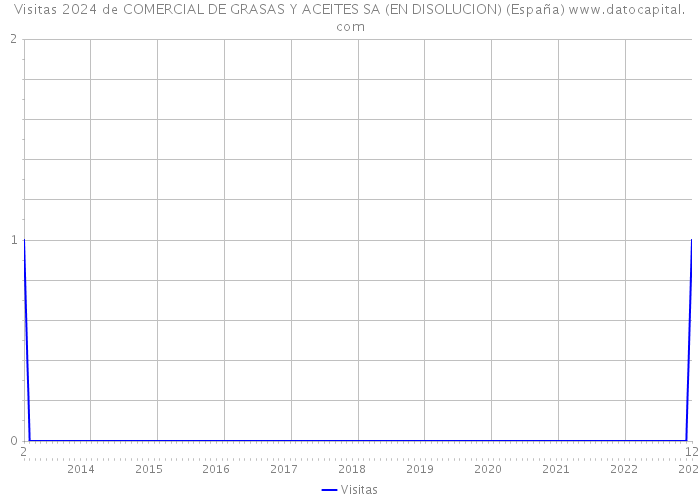 Visitas 2024 de COMERCIAL DE GRASAS Y ACEITES SA (EN DISOLUCION) (España) 