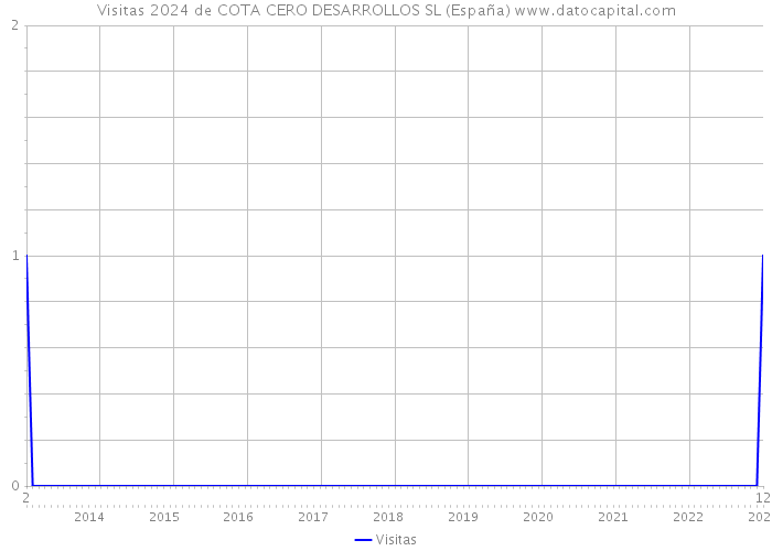 Visitas 2024 de COTA CERO DESARROLLOS SL (España) 