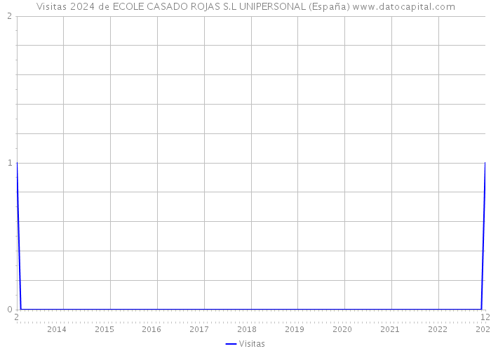 Visitas 2024 de ECOLE CASADO ROJAS S.L UNIPERSONAL (España) 