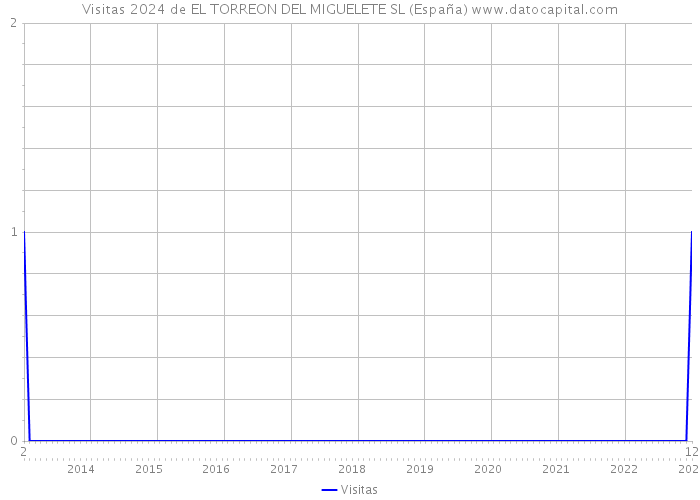 Visitas 2024 de EL TORREON DEL MIGUELETE SL (España) 