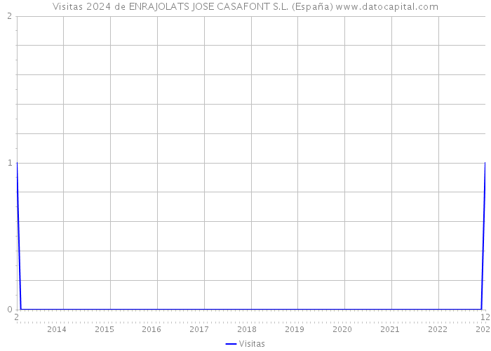 Visitas 2024 de ENRAJOLATS JOSE CASAFONT S.L. (España) 