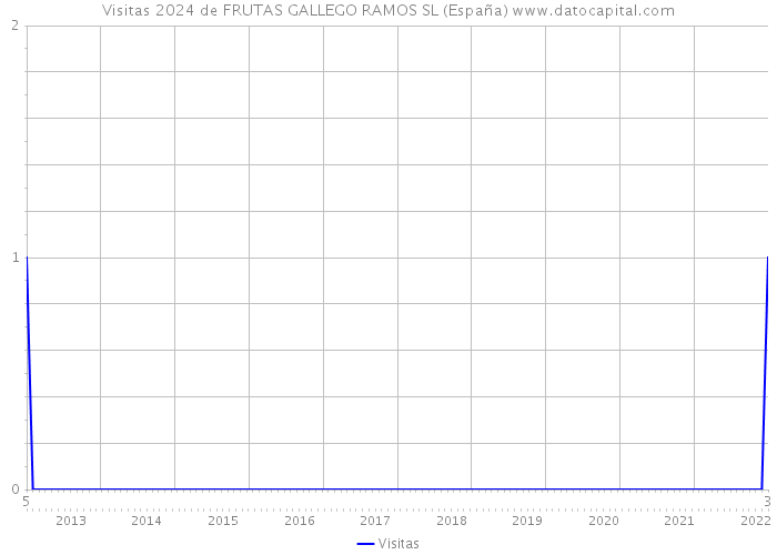 Visitas 2024 de FRUTAS GALLEGO RAMOS SL (España) 