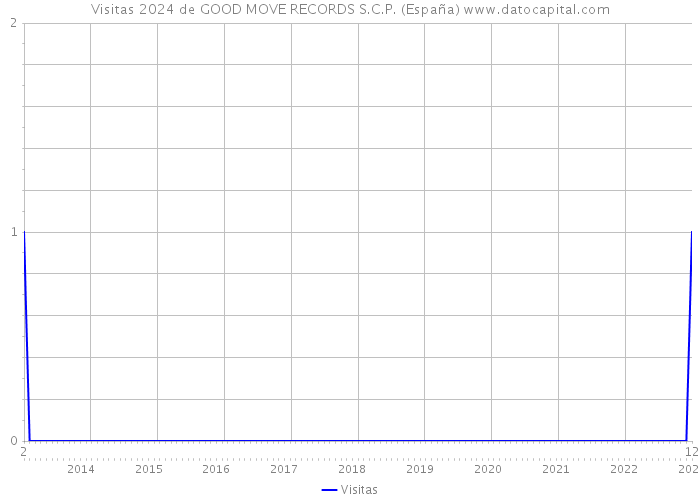 Visitas 2024 de GOOD MOVE RECORDS S.C.P. (España) 