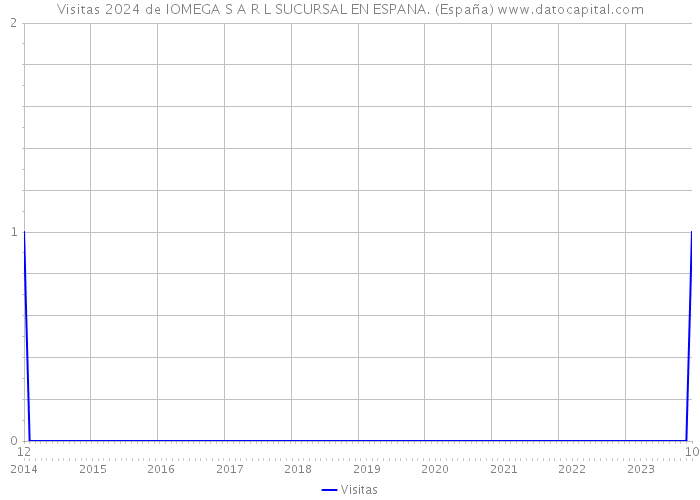 Visitas 2024 de IOMEGA S A R L SUCURSAL EN ESPANA. (España) 