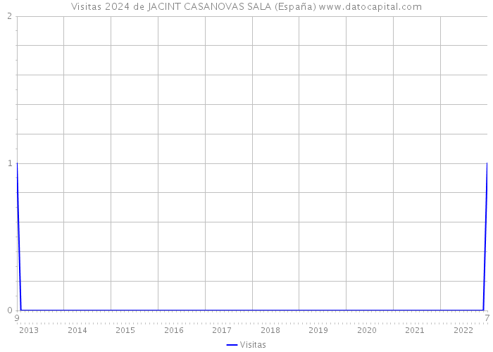 Visitas 2024 de JACINT CASANOVAS SALA (España) 