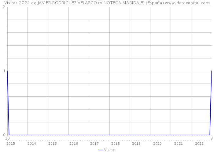 Visitas 2024 de JAVIER RODRIGUEZ VELASCO (VINOTECA MARIDAJE) (España) 