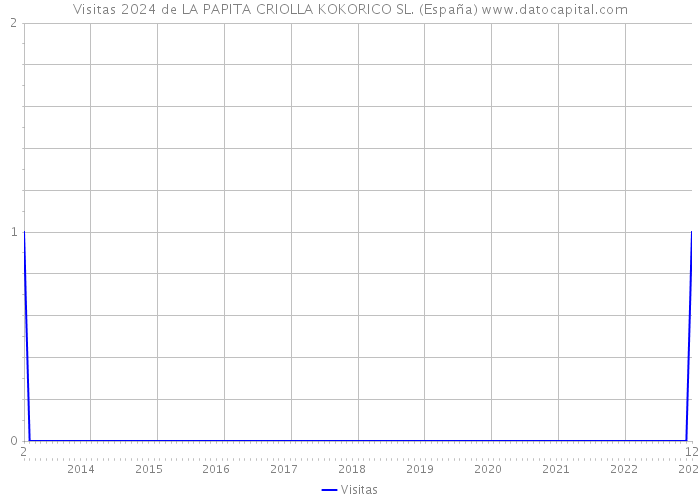 Visitas 2024 de LA PAPITA CRIOLLA KOKORICO SL. (España) 